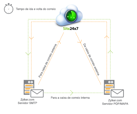 Site24x7 Email RTT Mechanism