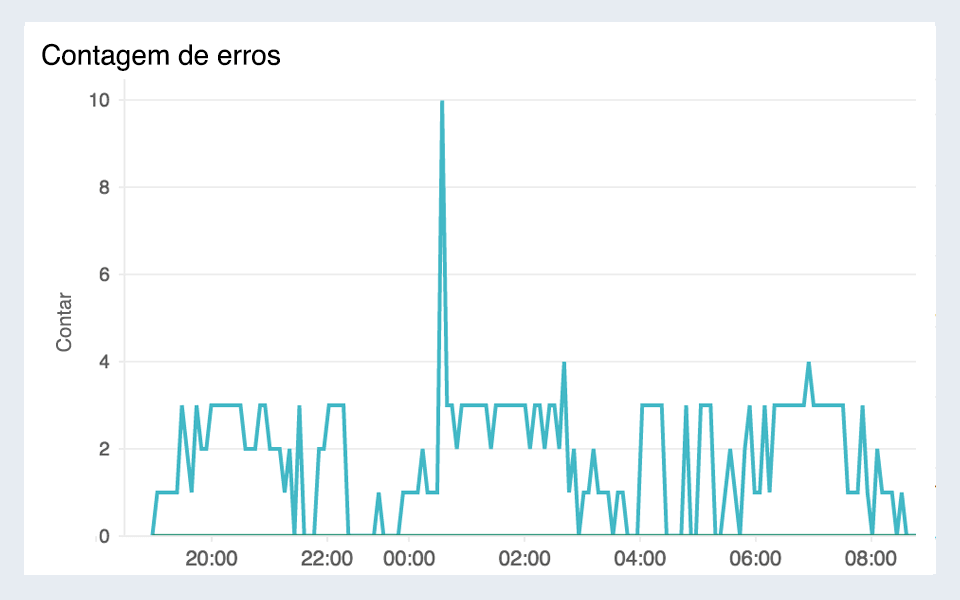 Line chart visualizing API request rate