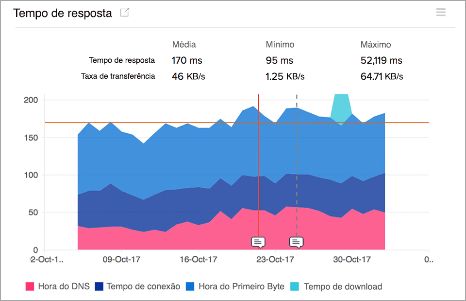 Website Response Time