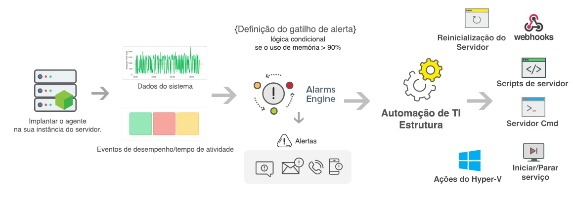 How our IT Automation works?