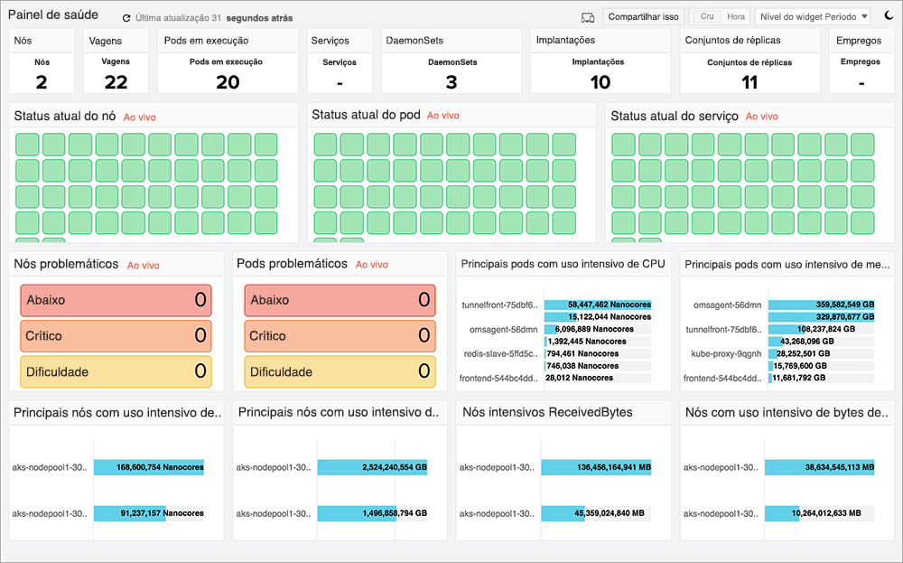 Monitor Kubernetes clusters and workloads