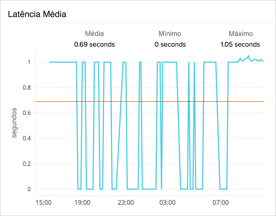 Time series graph of AWS ELB load balancer latency