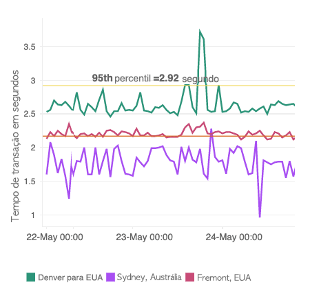 A multi-series line chart visualizing transaction response time