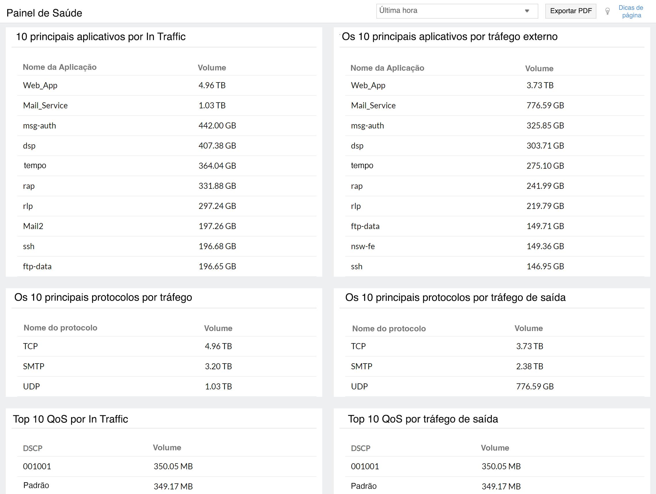 Health dashboard for network traffic and bandwidth monitor