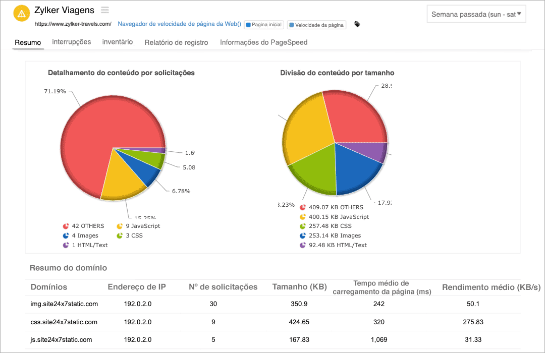 A pie chart depicting the distribution of request type and asset size for a page