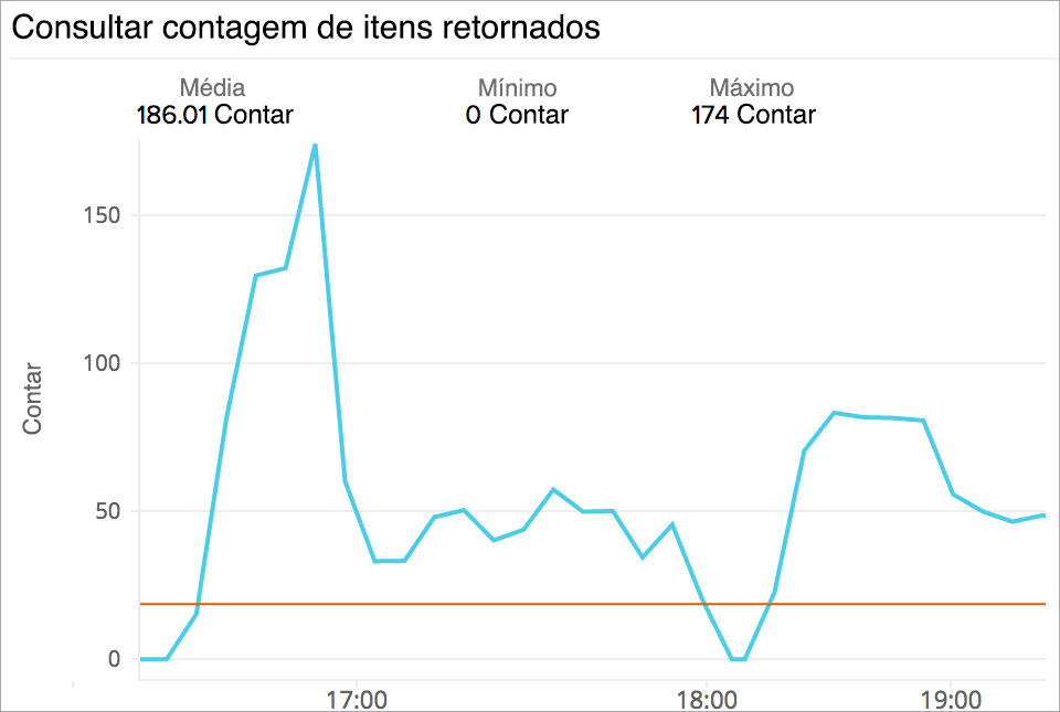 Number of items returned for scan operations