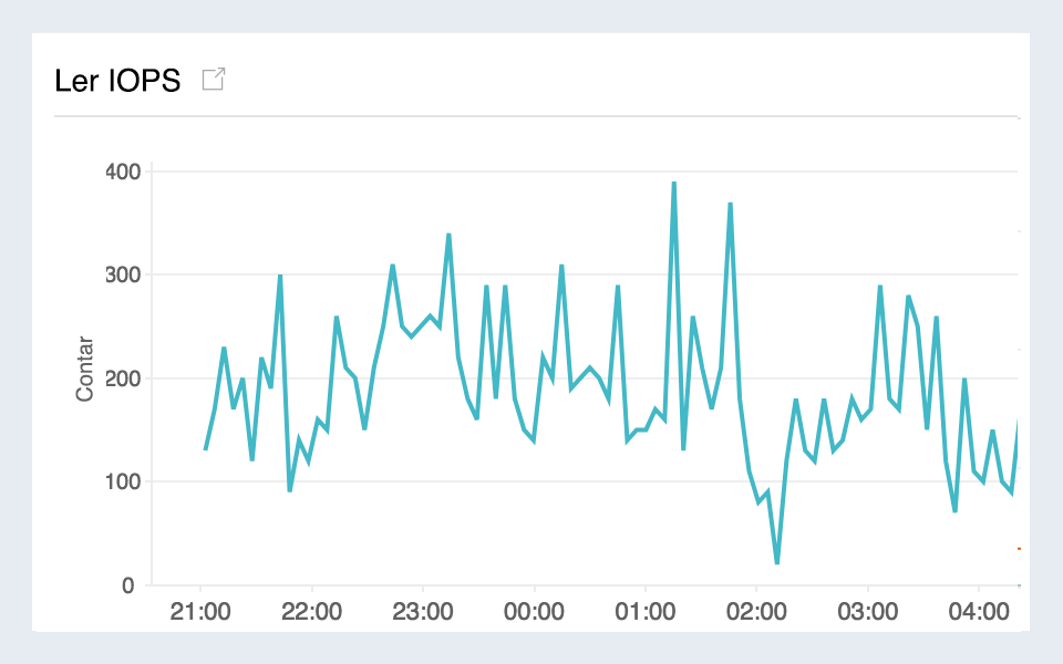 Monitor AWS RDS