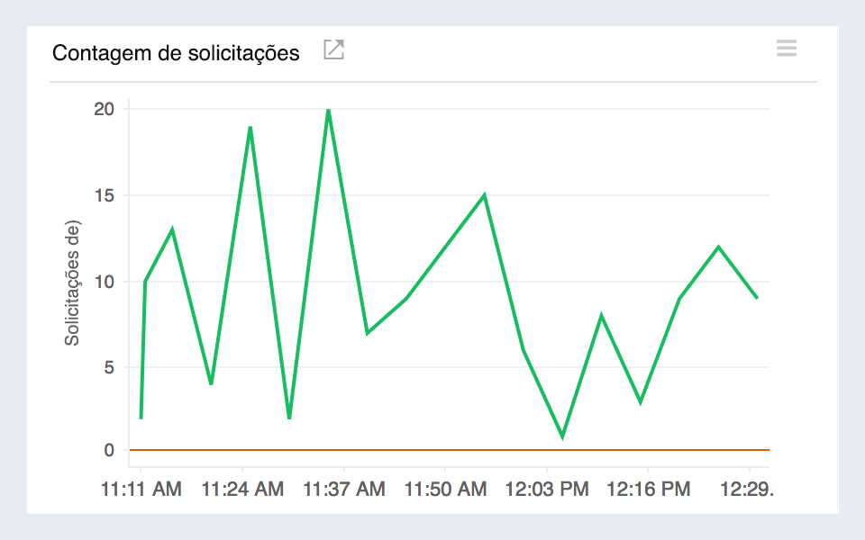 Line chart visualizing number of requests