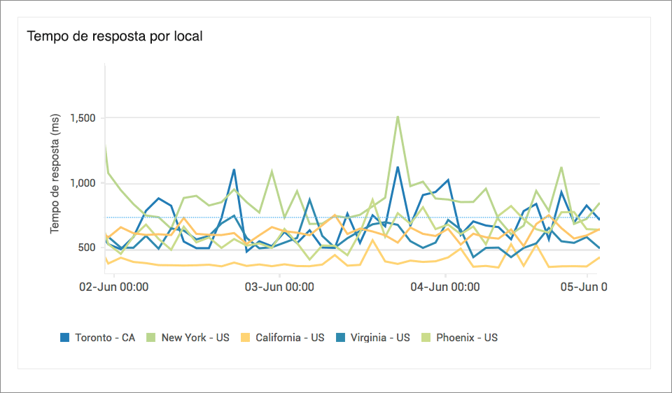 Website Response Time by Location