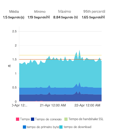 A segmented breakdown of website response time plotted as a stacked area on a time-series chart