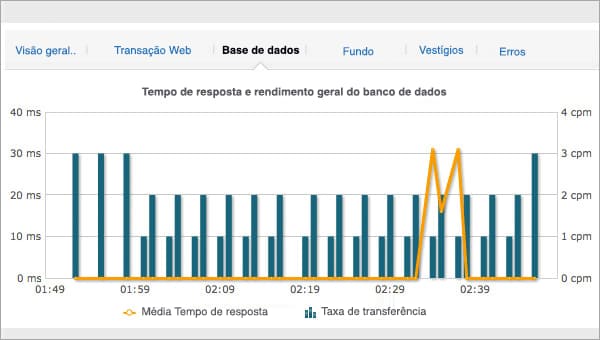 Database Transactions Monitoring