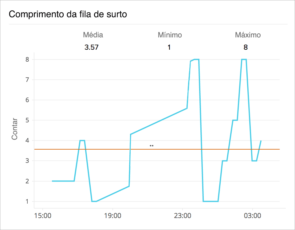 Line chart showing an increasing trend in surge queue