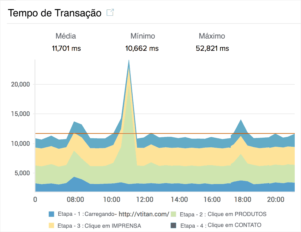 Synthetic Transaction Response Time