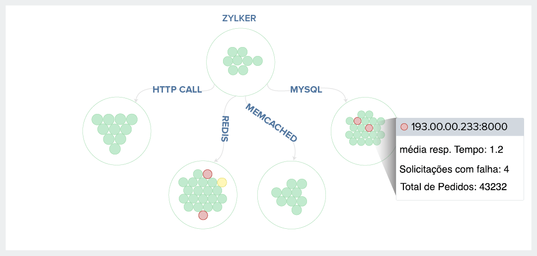 APM Monitoring Tool-Get a holisitic view with Service Maps-Site24x7