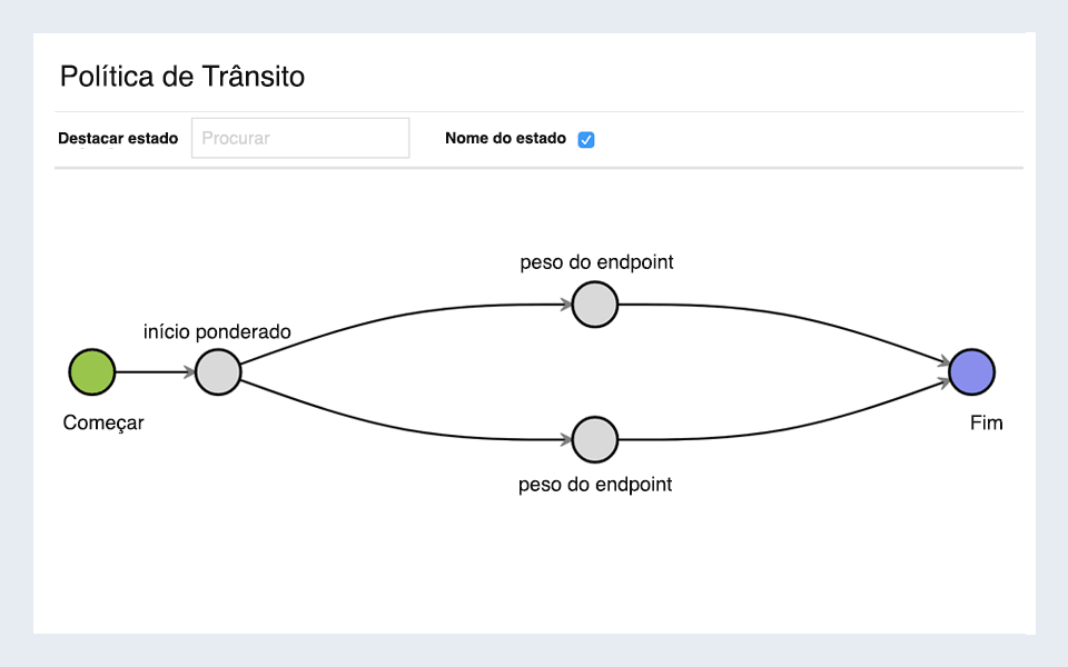 Traffic policy chart