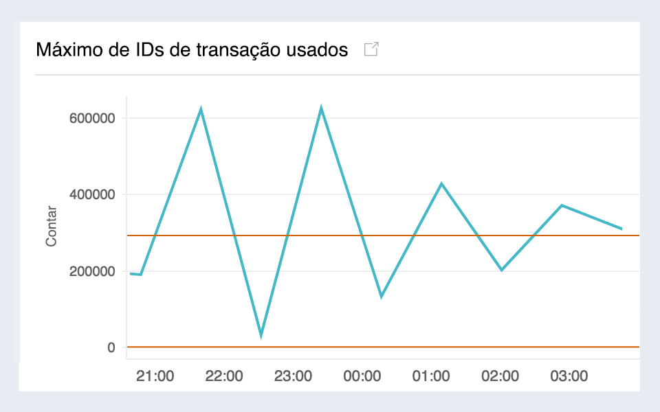 Time series graph for Maximum used transaction IDs