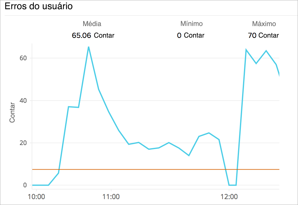 User errors generated for AWS DynamoDB operations