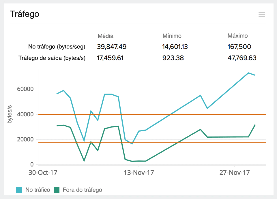 Obtain graphs on traffic and other critical metrics