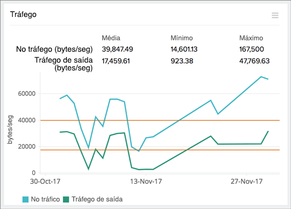 Obtain graphs on traffic and other critical metrics