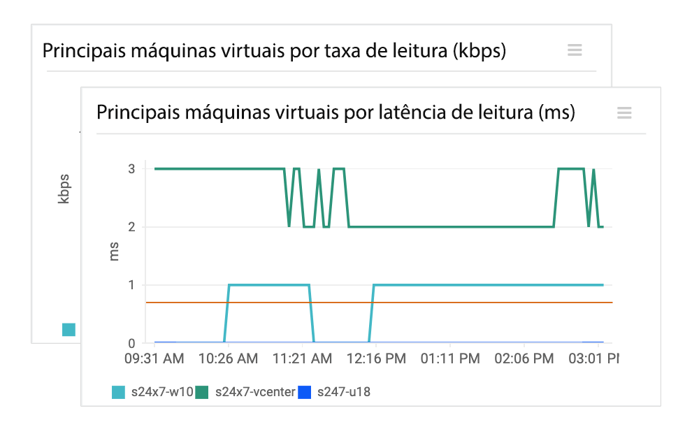 Identify top Vms that use datastore