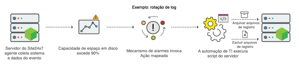 Workflow diagram to automate Log rotation on your server instance