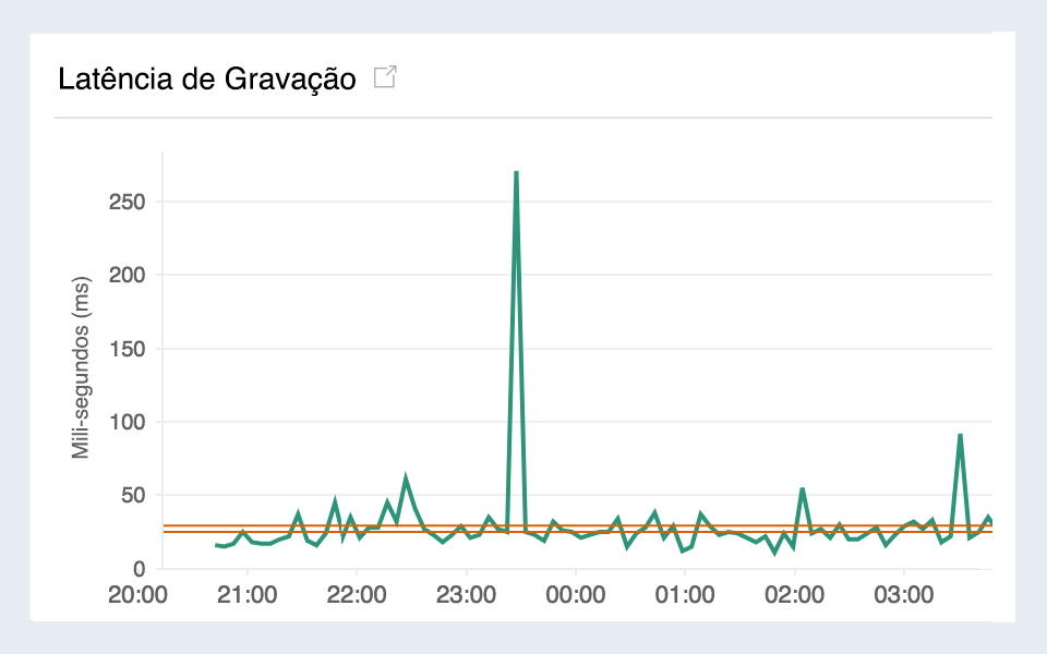 Monitor latency and disk queue length of Amazon RDS