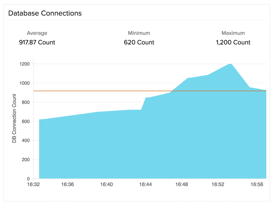 Grafik seri waktu koneksi DB untuk item RDS DB