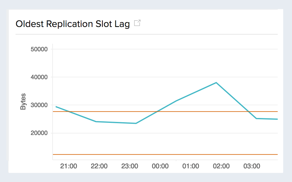 Time series graph for replication slot lag of Amazon RDS.