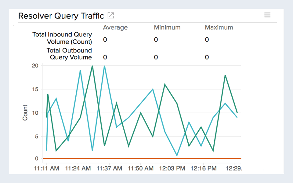 Line chart visualizing DNS resolver queries