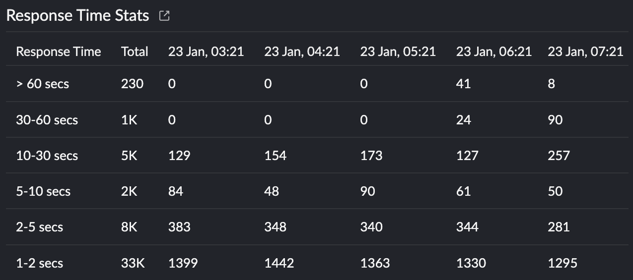 Response time statistics