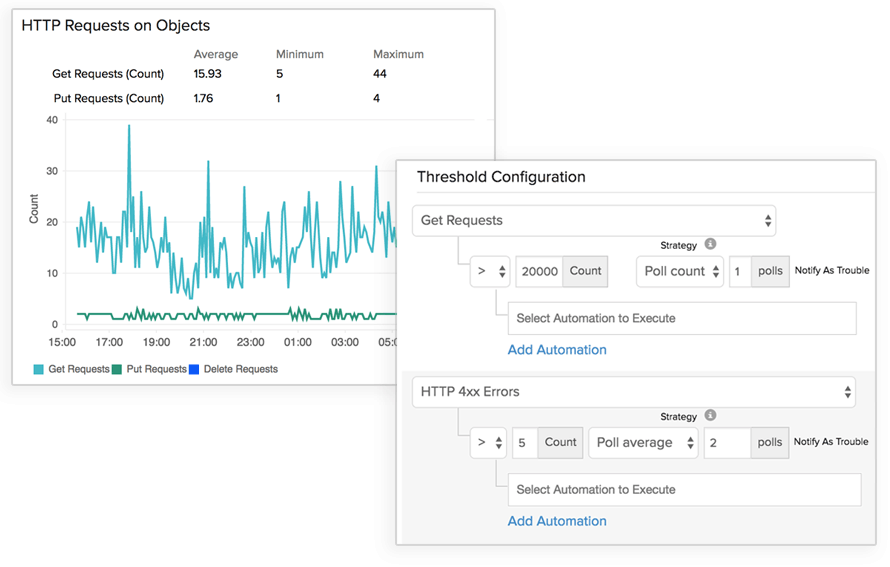 Time series chart showing bucket request pattern