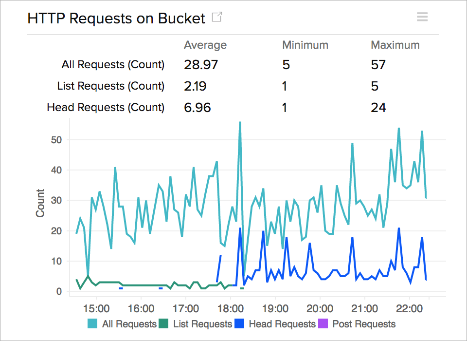 Visualisasikan jumlah permintaan HTTP S3 yang dikelompokkan menurut jenis