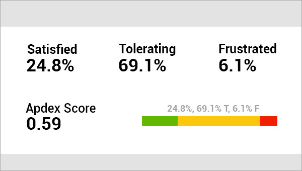 Slutbrugerens oplevelse: Apdex Scores