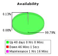 Scheduled Downtime