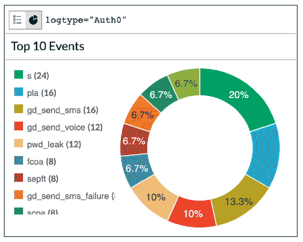 Security logs