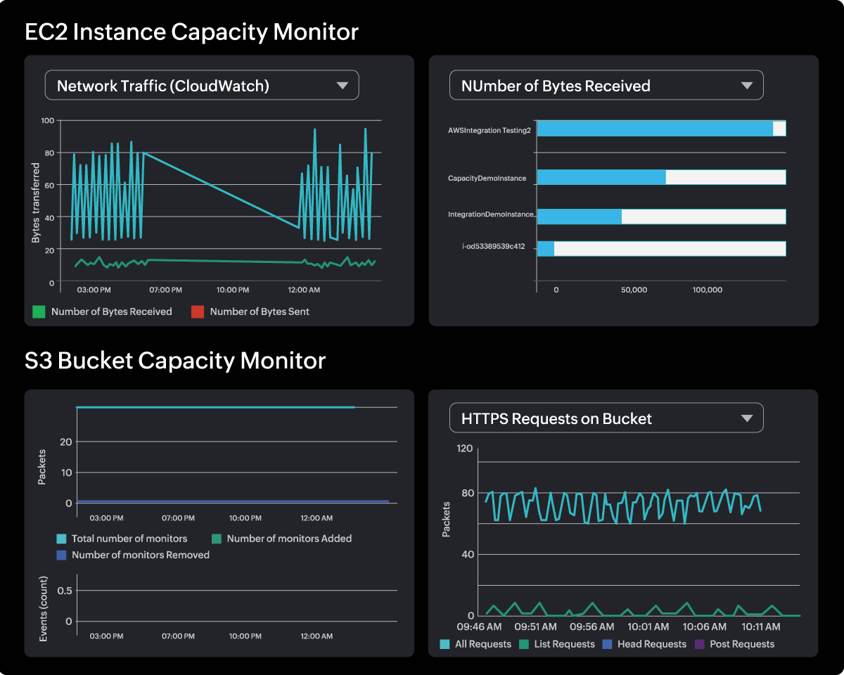 Capacity planning to avoid resource shortages and service disruptions