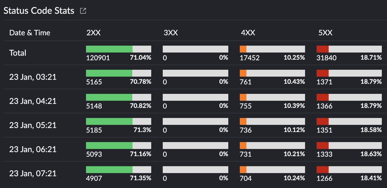 Status code statistics