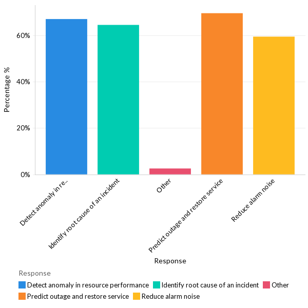 How AI/ML can help improve IT operations? - APAC