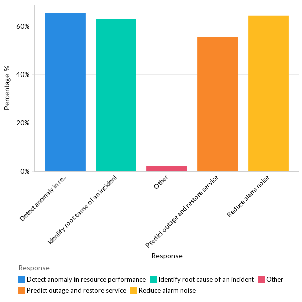 How AI/ML can help improve IT operations? - Global