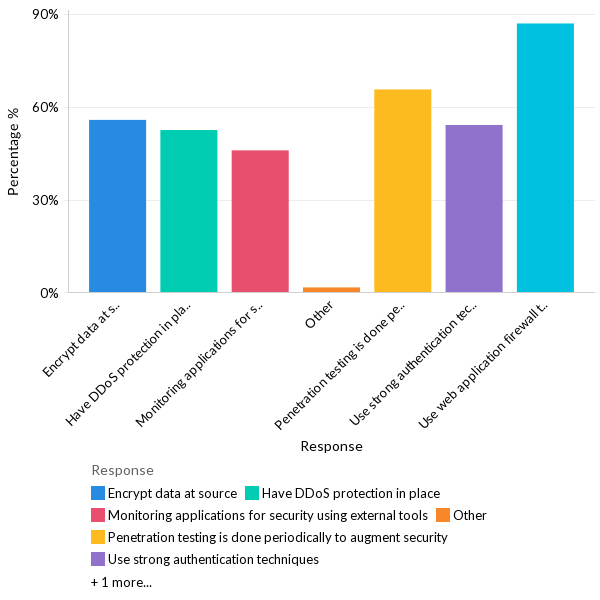 Mitigating application security risk - APAC