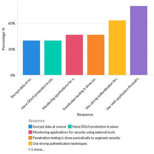 Mitigating application security risk - EU