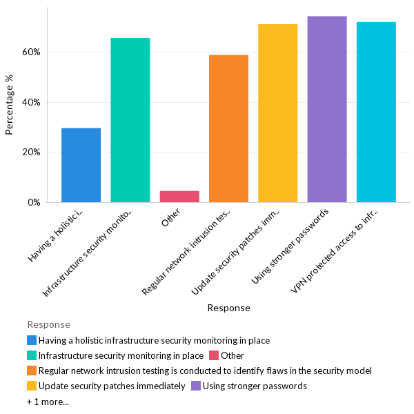 Mitigating application security risk - Global