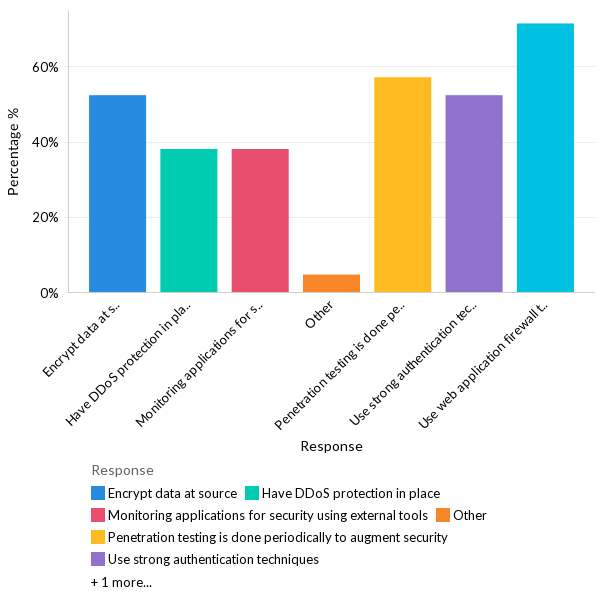 Mitigating application security risk - MEA