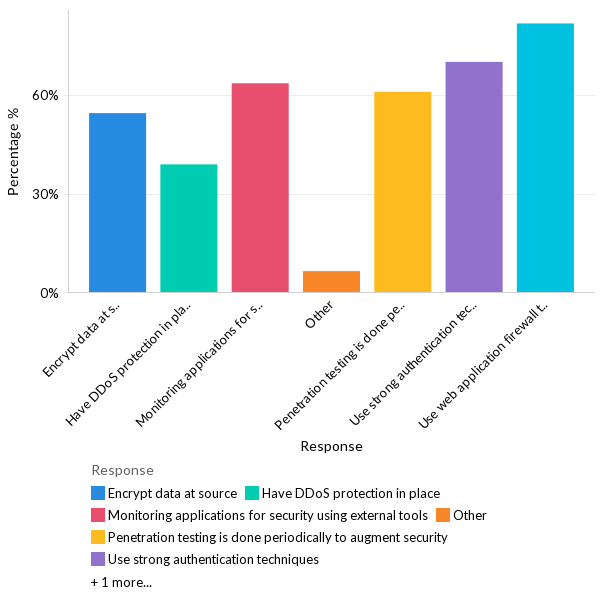 Mitigating application security risk - North America