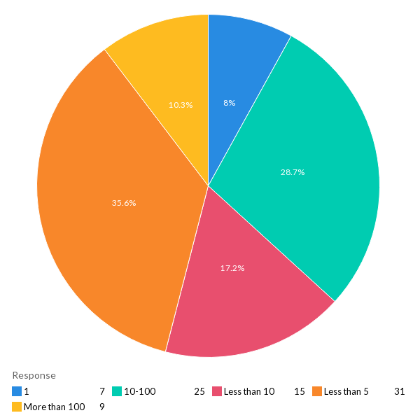 The average number of website domains managed - APAC