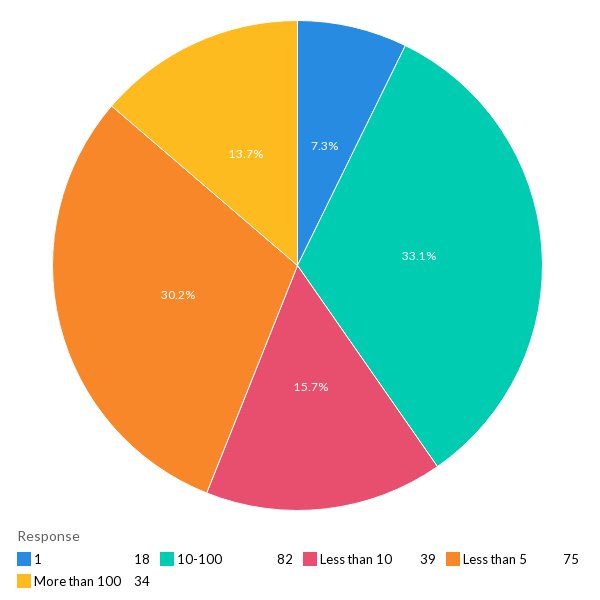 The average number of website domains managed - Global