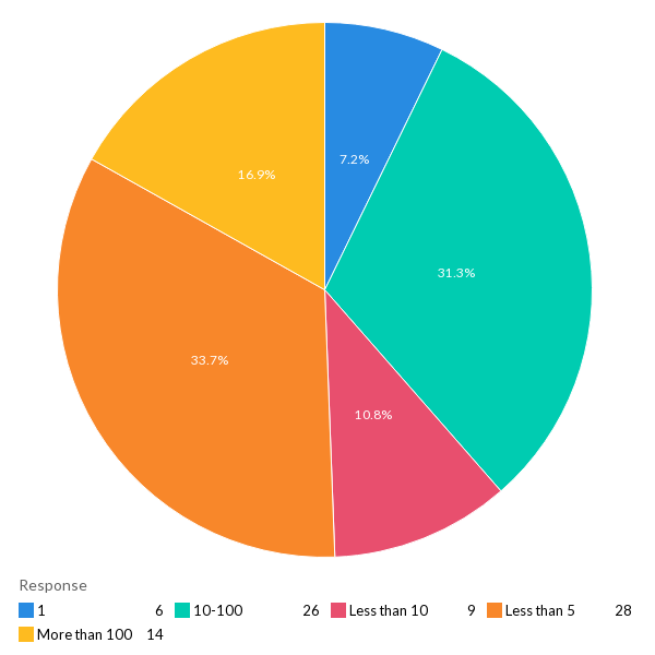 The average number of website domains managed - North America