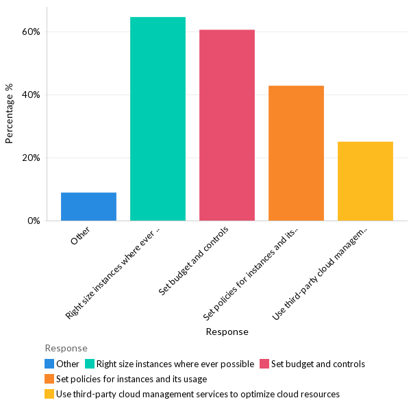 How organizations are optimizing costs? - Global