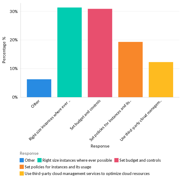 How organizations are optimizing costs? - Global