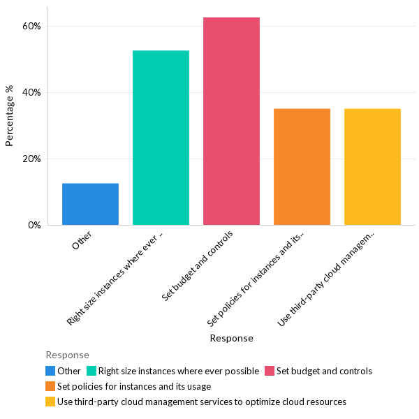 How organizations are optimizing costs? - LATAM